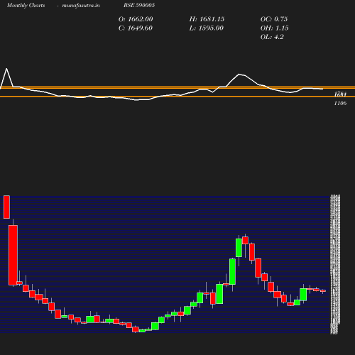 Monthly chart