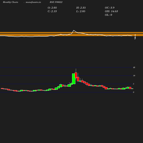 Monthly chart