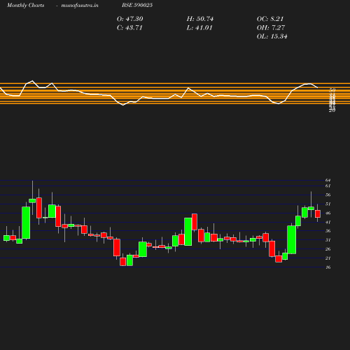 Monthly chart