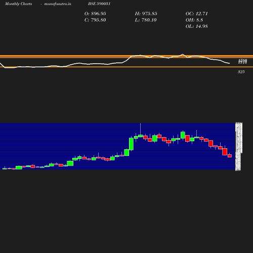 Monthly chart