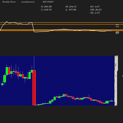 Monthly chart