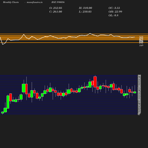 Monthly chart