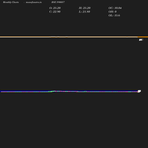 Monthly chart