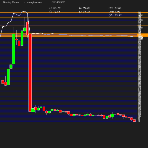 Monthly chart