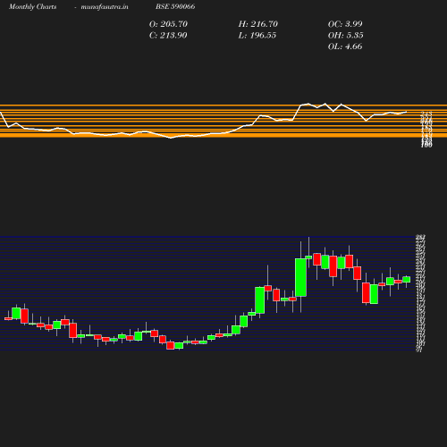 Monthly chart