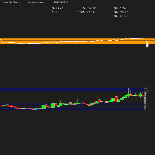 Monthly chart