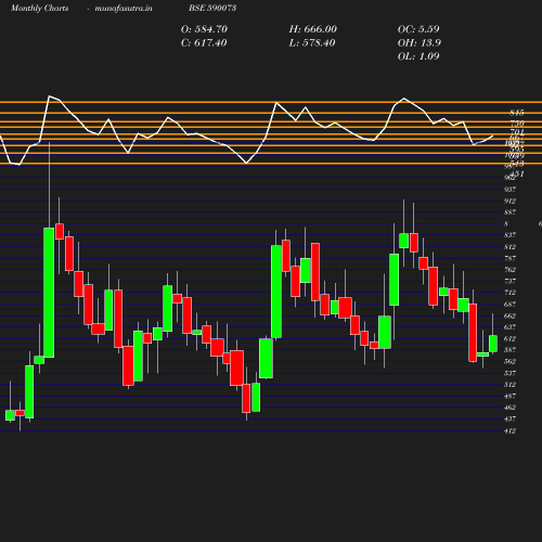 Monthly chart