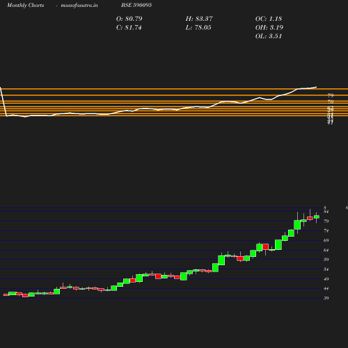 Monthly chart