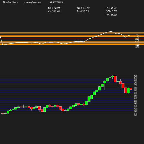 Monthly chart