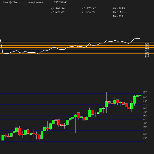 Monthly chart