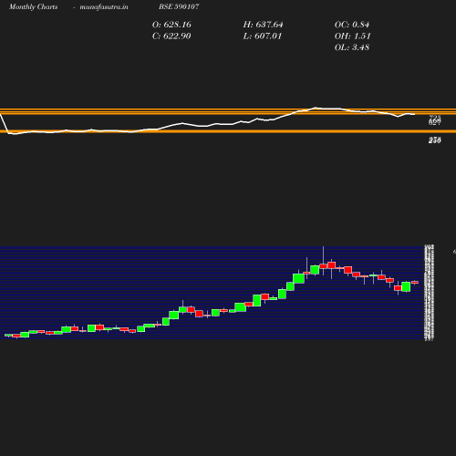 Monthly chart