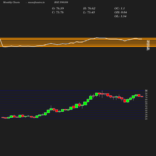 Monthly chart