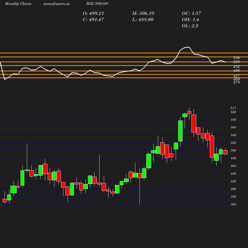 Monthly chart