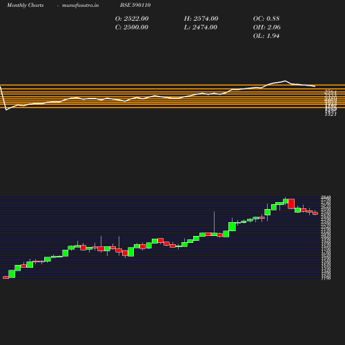 Monthly chart