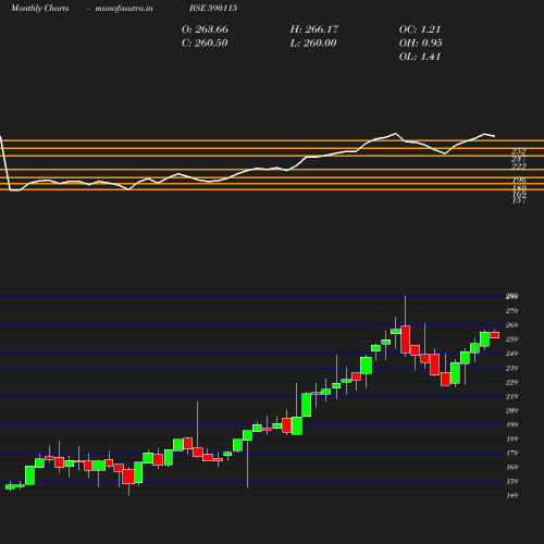 Monthly chart