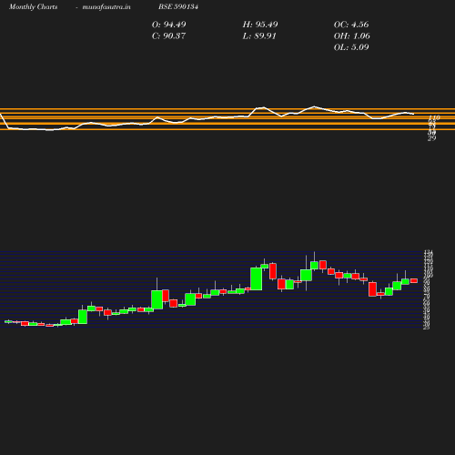 Monthly chart