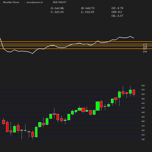 Monthly chart