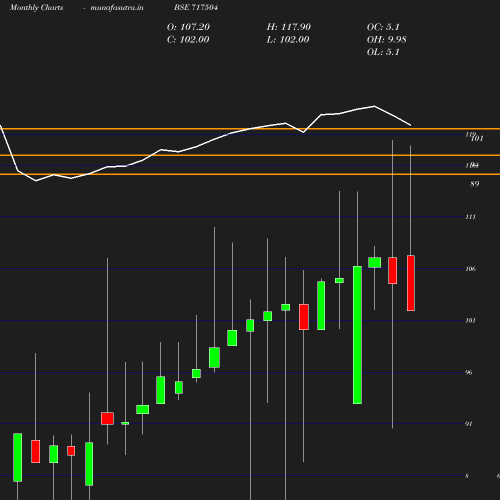 Monthly chart