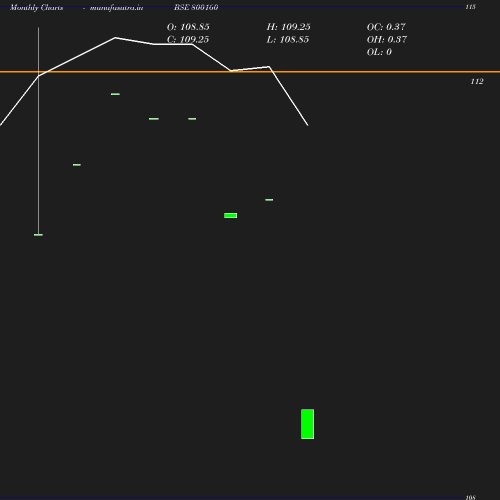 Monthly chart