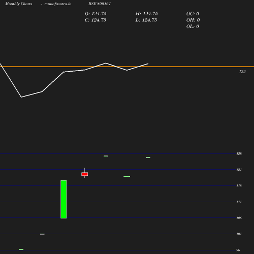 Monthly chart