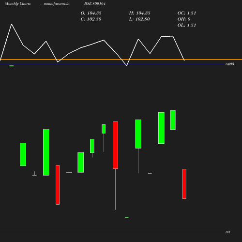 Monthly chart