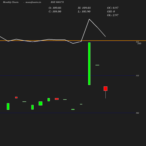 Monthly chart
