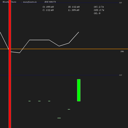 Monthly chart