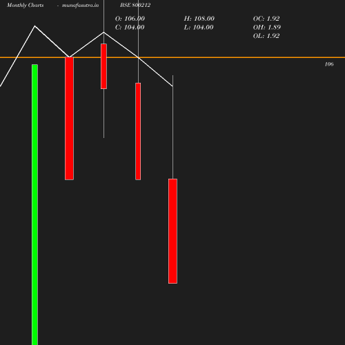 Monthly chart