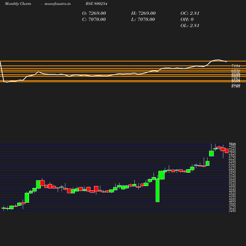 Monthly chart