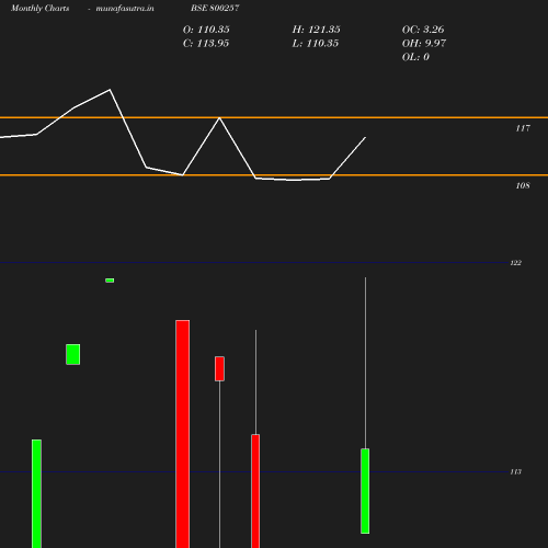 Monthly chart