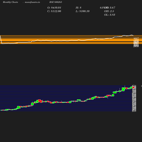 Monthly chart