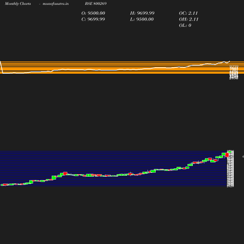 Monthly chart