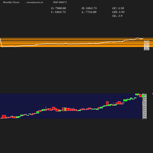 Monthly chart