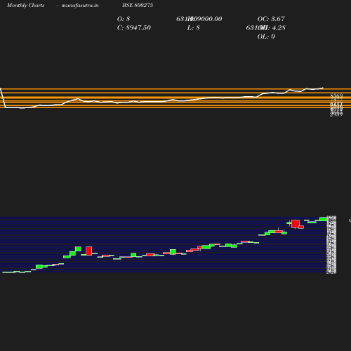 Monthly chart