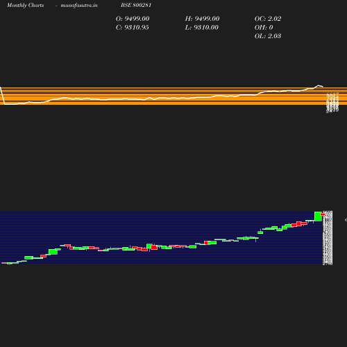Monthly chart