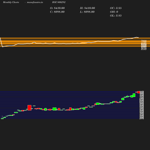 Monthly chart