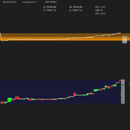 Monthly chart