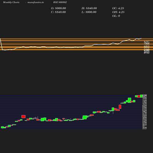 Monthly chart