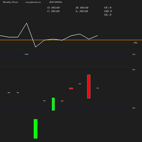 Monthly chart