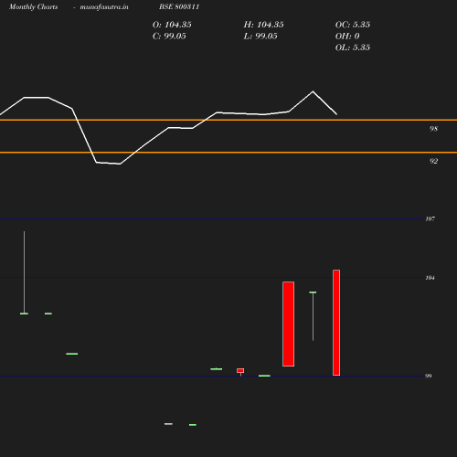 Monthly chart