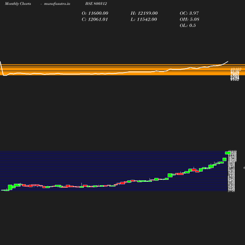 Monthly chart