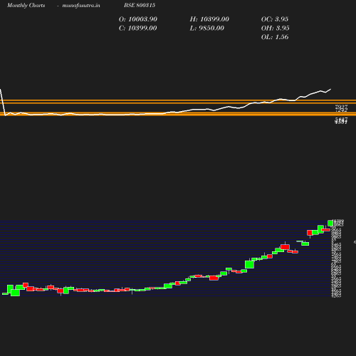 Monthly chart