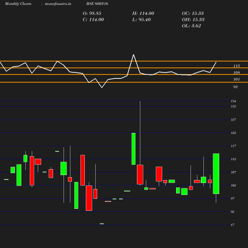 Monthly chart