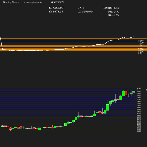 Monthly chart