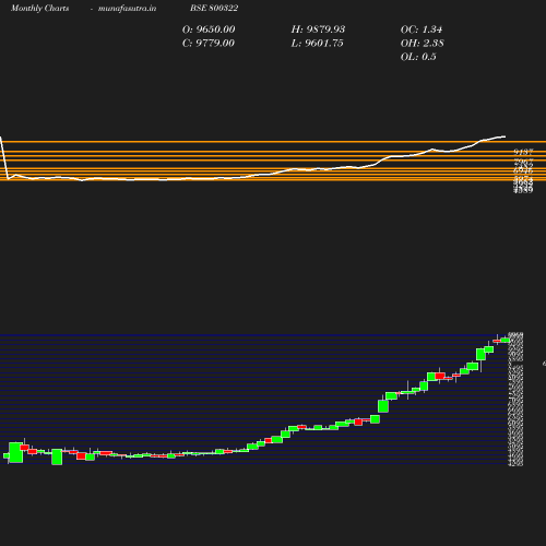 Monthly chart