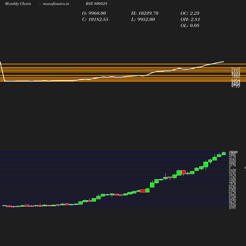 Monthly chart