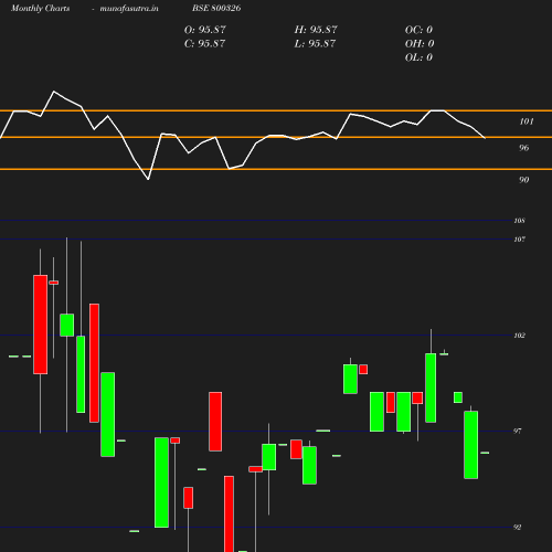 Monthly chart