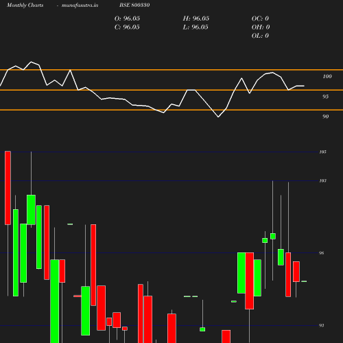 Monthly chart