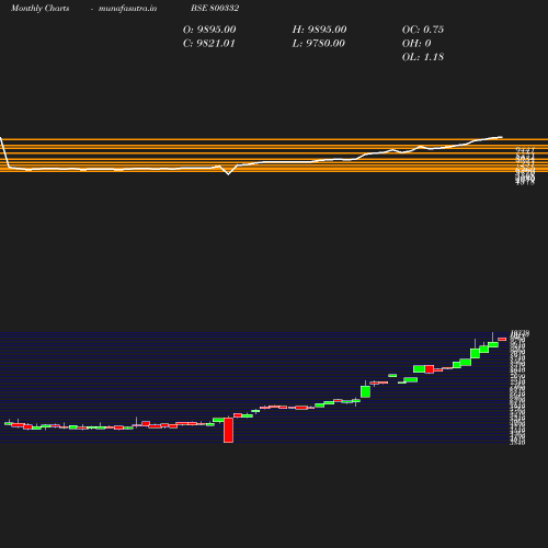 Monthly chart