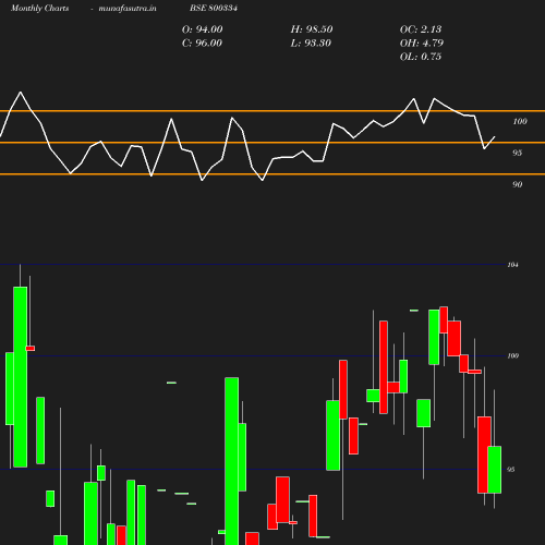 Monthly chart